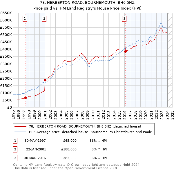 78, HERBERTON ROAD, BOURNEMOUTH, BH6 5HZ: Price paid vs HM Land Registry's House Price Index