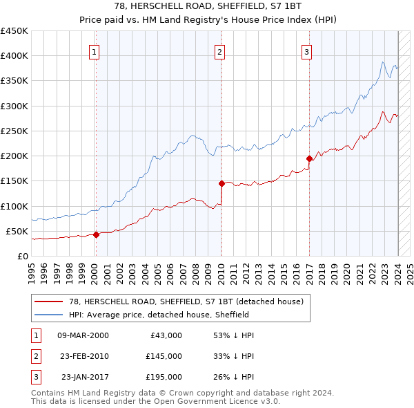 78, HERSCHELL ROAD, SHEFFIELD, S7 1BT: Price paid vs HM Land Registry's House Price Index