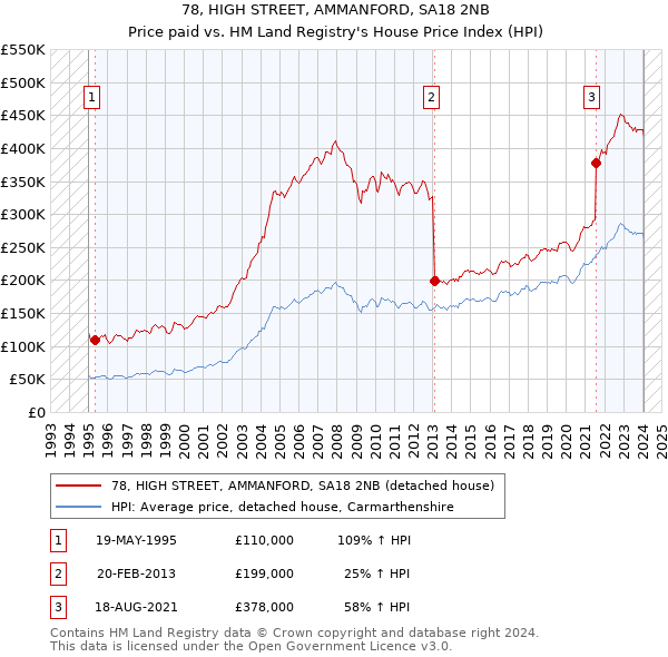 78, HIGH STREET, AMMANFORD, SA18 2NB: Price paid vs HM Land Registry's House Price Index