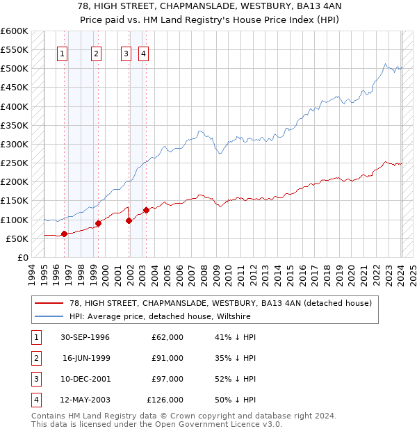 78, HIGH STREET, CHAPMANSLADE, WESTBURY, BA13 4AN: Price paid vs HM Land Registry's House Price Index