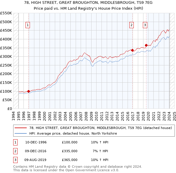78, HIGH STREET, GREAT BROUGHTON, MIDDLESBROUGH, TS9 7EG: Price paid vs HM Land Registry's House Price Index