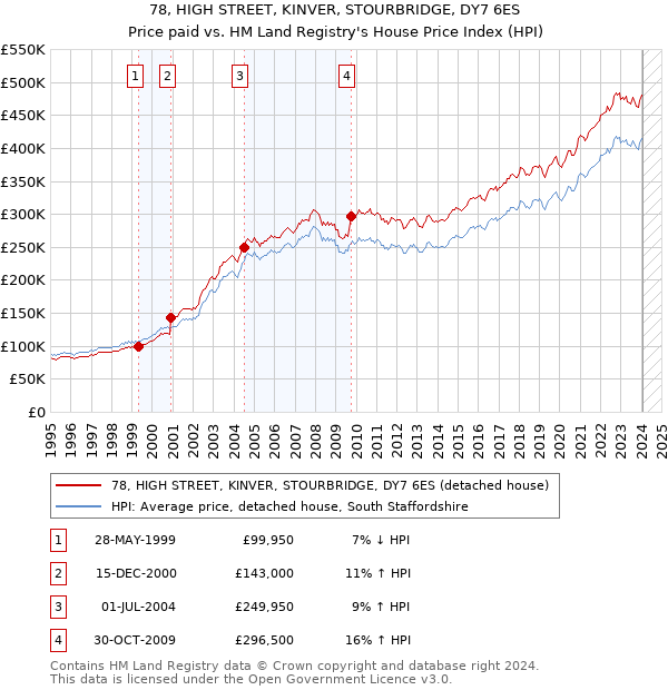 78, HIGH STREET, KINVER, STOURBRIDGE, DY7 6ES: Price paid vs HM Land Registry's House Price Index