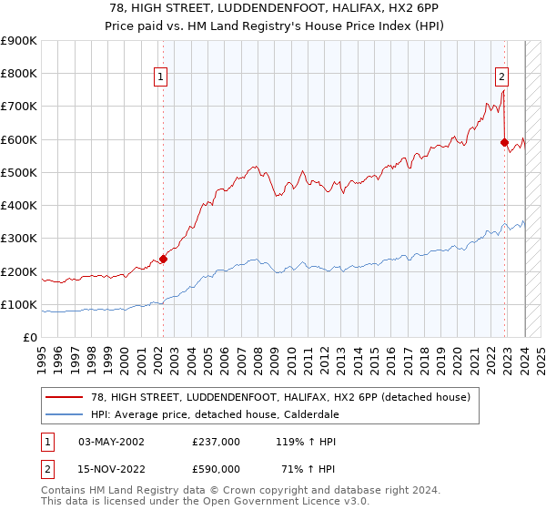 78, HIGH STREET, LUDDENDENFOOT, HALIFAX, HX2 6PP: Price paid vs HM Land Registry's House Price Index