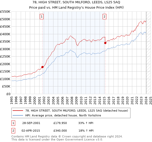 78, HIGH STREET, SOUTH MILFORD, LEEDS, LS25 5AQ: Price paid vs HM Land Registry's House Price Index