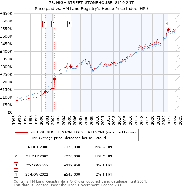 78, HIGH STREET, STONEHOUSE, GL10 2NT: Price paid vs HM Land Registry's House Price Index