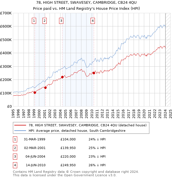 78, HIGH STREET, SWAVESEY, CAMBRIDGE, CB24 4QU: Price paid vs HM Land Registry's House Price Index