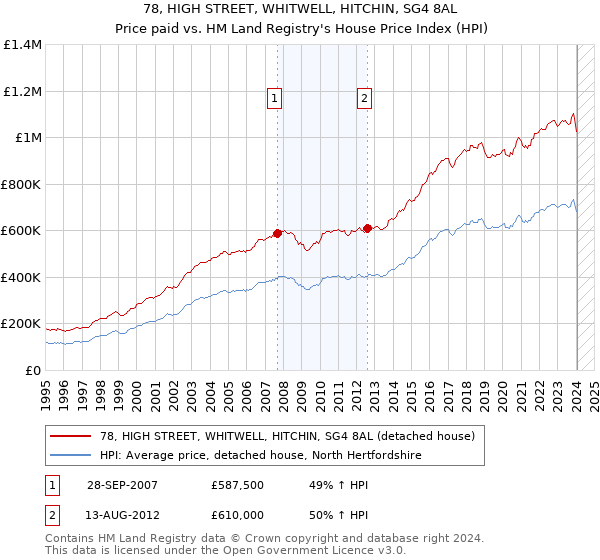 78, HIGH STREET, WHITWELL, HITCHIN, SG4 8AL: Price paid vs HM Land Registry's House Price Index