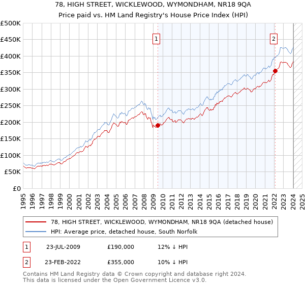 78, HIGH STREET, WICKLEWOOD, WYMONDHAM, NR18 9QA: Price paid vs HM Land Registry's House Price Index