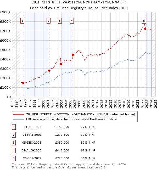 78, HIGH STREET, WOOTTON, NORTHAMPTON, NN4 6JR: Price paid vs HM Land Registry's House Price Index