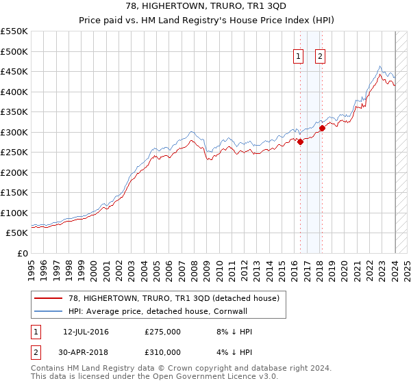 78, HIGHERTOWN, TRURO, TR1 3QD: Price paid vs HM Land Registry's House Price Index