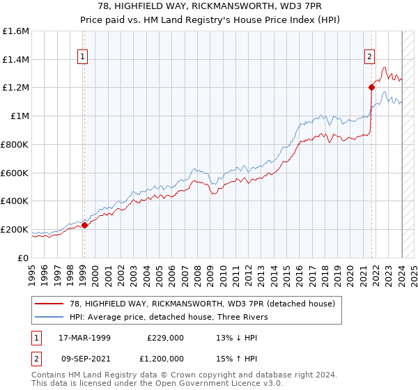 78, HIGHFIELD WAY, RICKMANSWORTH, WD3 7PR: Price paid vs HM Land Registry's House Price Index