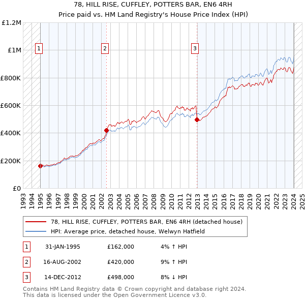 78, HILL RISE, CUFFLEY, POTTERS BAR, EN6 4RH: Price paid vs HM Land Registry's House Price Index
