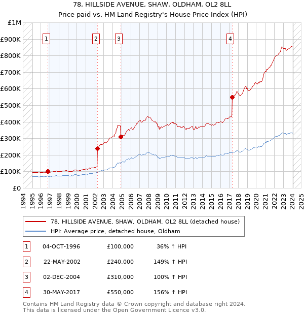 78, HILLSIDE AVENUE, SHAW, OLDHAM, OL2 8LL: Price paid vs HM Land Registry's House Price Index