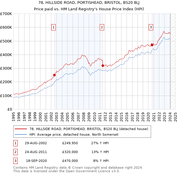 78, HILLSIDE ROAD, PORTISHEAD, BRISTOL, BS20 8LJ: Price paid vs HM Land Registry's House Price Index