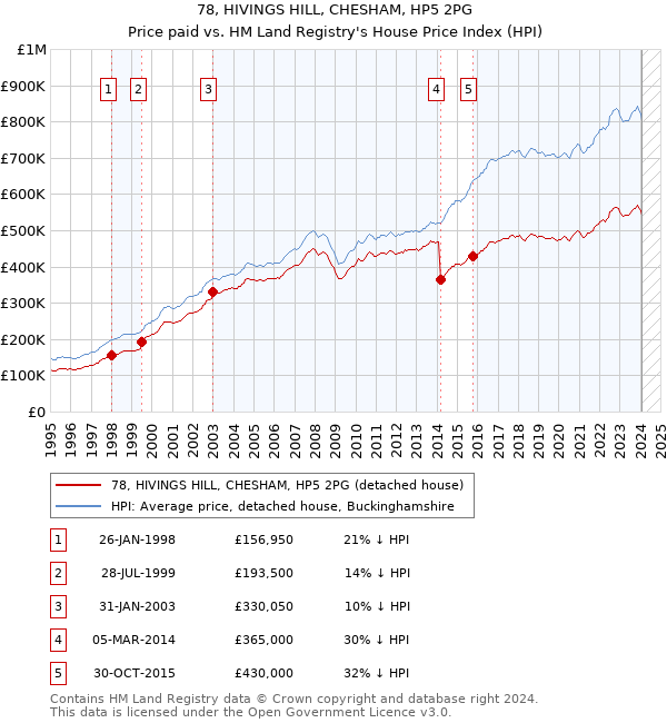 78, HIVINGS HILL, CHESHAM, HP5 2PG: Price paid vs HM Land Registry's House Price Index