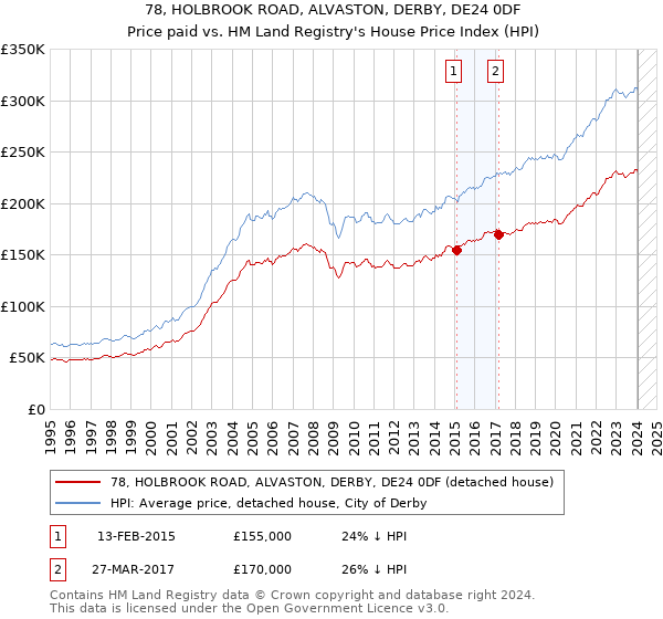 78, HOLBROOK ROAD, ALVASTON, DERBY, DE24 0DF: Price paid vs HM Land Registry's House Price Index