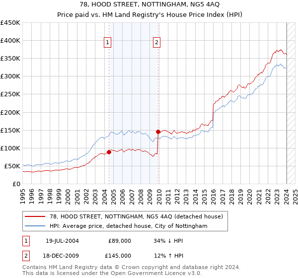 78, HOOD STREET, NOTTINGHAM, NG5 4AQ: Price paid vs HM Land Registry's House Price Index