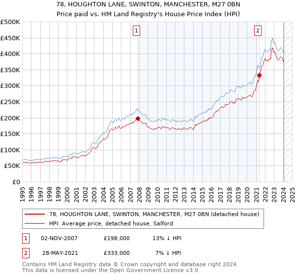78, HOUGHTON LANE, SWINTON, MANCHESTER, M27 0BN: Price paid vs HM Land Registry's House Price Index