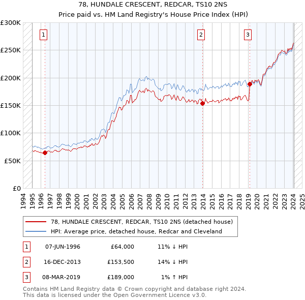 78, HUNDALE CRESCENT, REDCAR, TS10 2NS: Price paid vs HM Land Registry's House Price Index