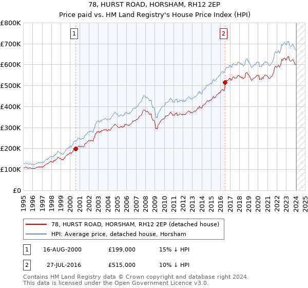 78, HURST ROAD, HORSHAM, RH12 2EP: Price paid vs HM Land Registry's House Price Index