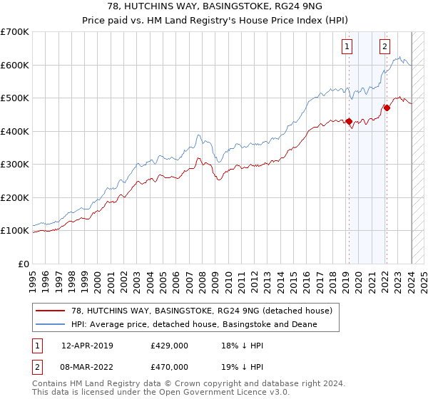 78, HUTCHINS WAY, BASINGSTOKE, RG24 9NG: Price paid vs HM Land Registry's House Price Index