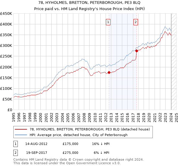 78, HYHOLMES, BRETTON, PETERBOROUGH, PE3 8LQ: Price paid vs HM Land Registry's House Price Index