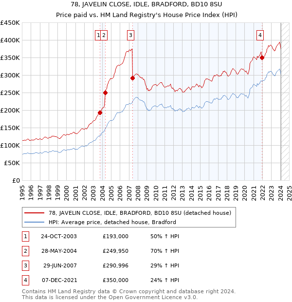 78, JAVELIN CLOSE, IDLE, BRADFORD, BD10 8SU: Price paid vs HM Land Registry's House Price Index