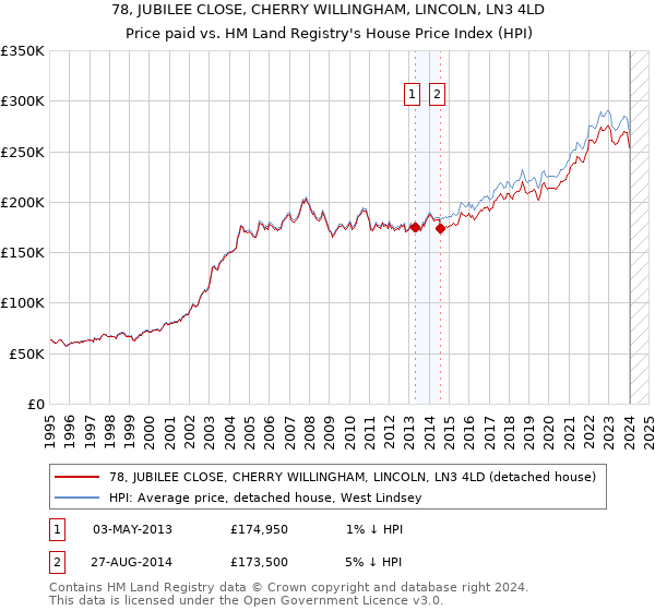 78, JUBILEE CLOSE, CHERRY WILLINGHAM, LINCOLN, LN3 4LD: Price paid vs HM Land Registry's House Price Index