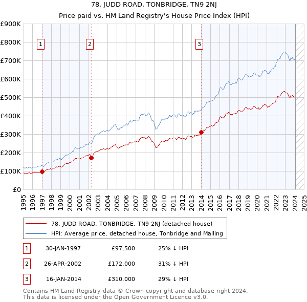 78, JUDD ROAD, TONBRIDGE, TN9 2NJ: Price paid vs HM Land Registry's House Price Index