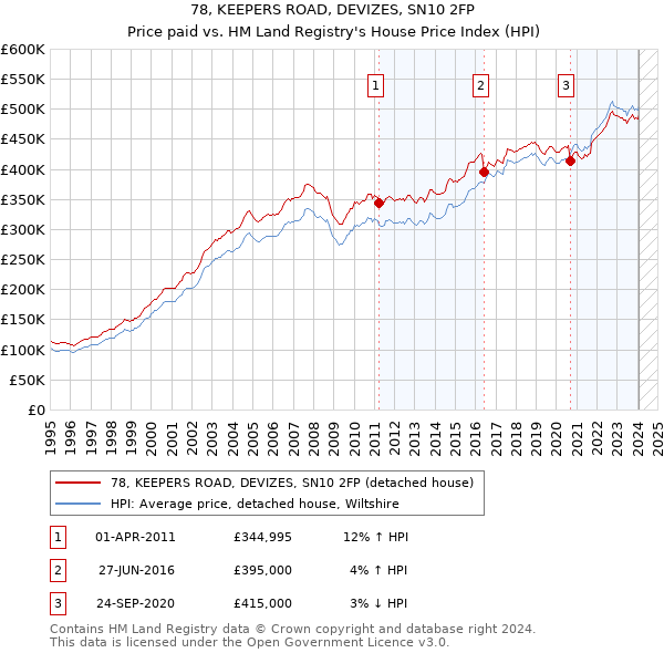 78, KEEPERS ROAD, DEVIZES, SN10 2FP: Price paid vs HM Land Registry's House Price Index