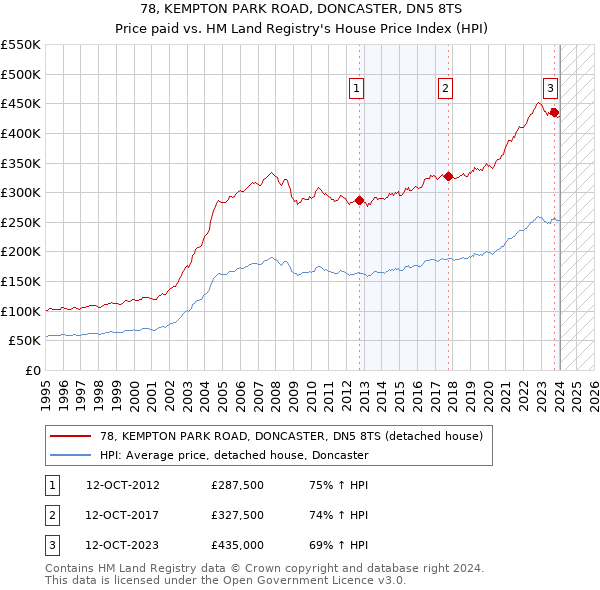 78, KEMPTON PARK ROAD, DONCASTER, DN5 8TS: Price paid vs HM Land Registry's House Price Index