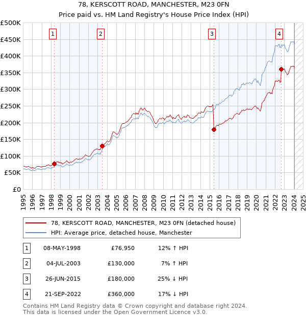 78, KERSCOTT ROAD, MANCHESTER, M23 0FN: Price paid vs HM Land Registry's House Price Index