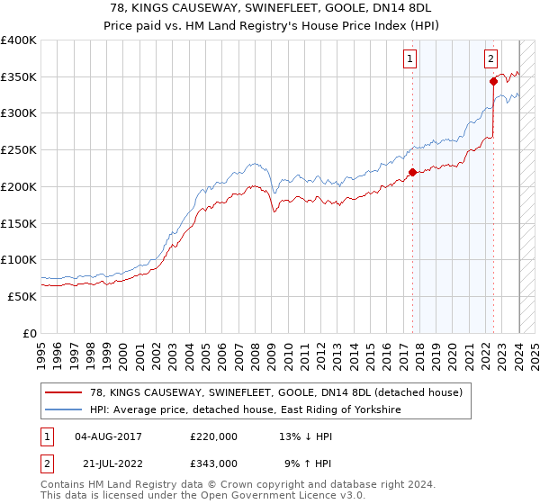 78, KINGS CAUSEWAY, SWINEFLEET, GOOLE, DN14 8DL: Price paid vs HM Land Registry's House Price Index