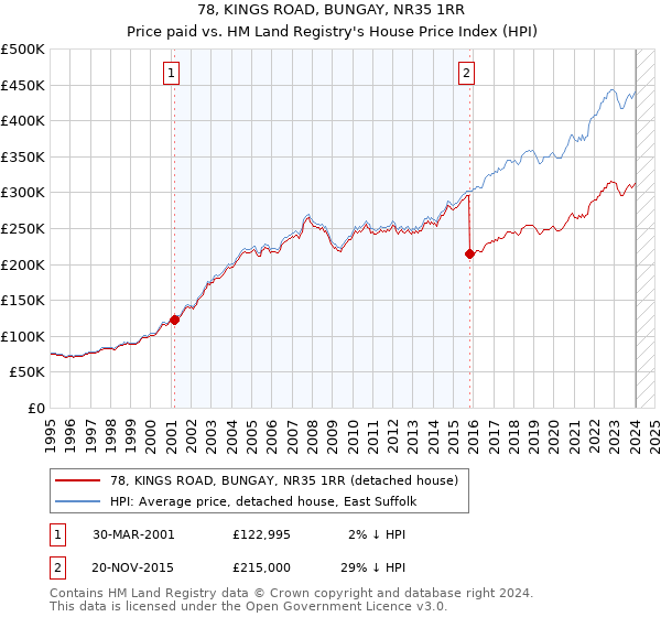 78, KINGS ROAD, BUNGAY, NR35 1RR: Price paid vs HM Land Registry's House Price Index