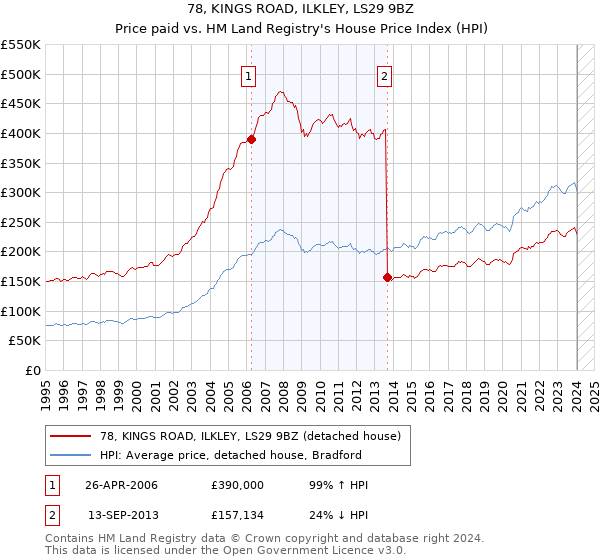 78, KINGS ROAD, ILKLEY, LS29 9BZ: Price paid vs HM Land Registry's House Price Index