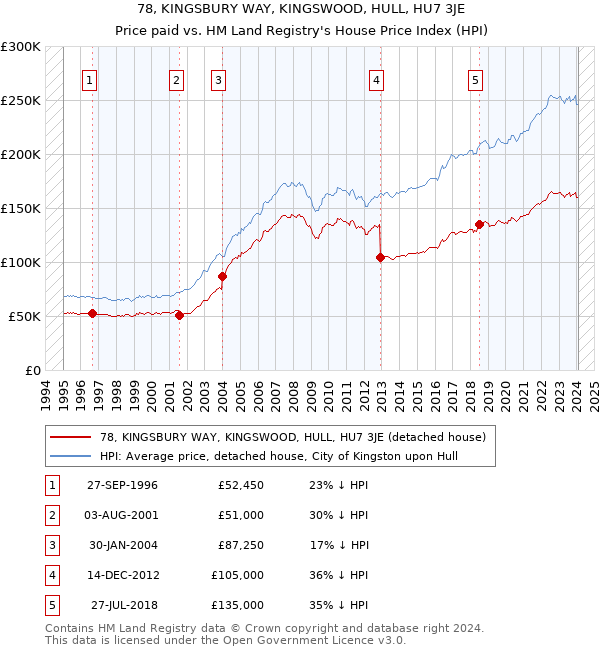 78, KINGSBURY WAY, KINGSWOOD, HULL, HU7 3JE: Price paid vs HM Land Registry's House Price Index