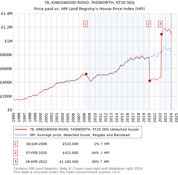 78, KINGSWOOD ROAD, TADWORTH, KT20 5EQ: Price paid vs HM Land Registry's House Price Index