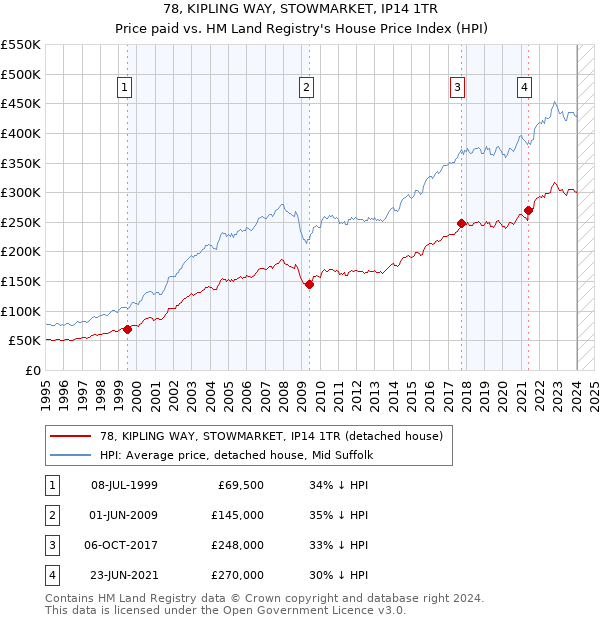 78, KIPLING WAY, STOWMARKET, IP14 1TR: Price paid vs HM Land Registry's House Price Index