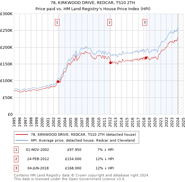 78, KIRKWOOD DRIVE, REDCAR, TS10 2TH: Price paid vs HM Land Registry's House Price Index