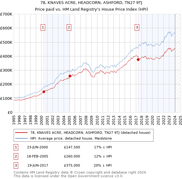 78, KNAVES ACRE, HEADCORN, ASHFORD, TN27 9TJ: Price paid vs HM Land Registry's House Price Index