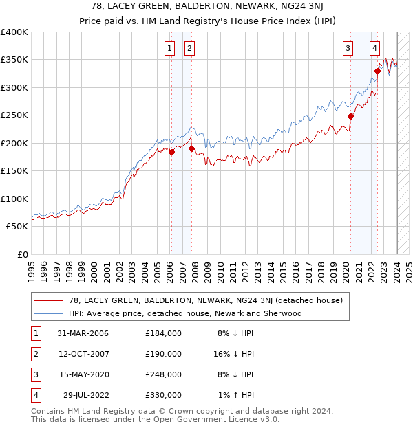 78, LACEY GREEN, BALDERTON, NEWARK, NG24 3NJ: Price paid vs HM Land Registry's House Price Index