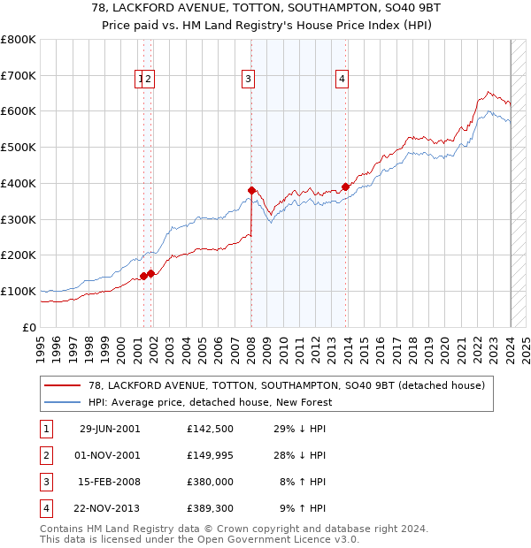 78, LACKFORD AVENUE, TOTTON, SOUTHAMPTON, SO40 9BT: Price paid vs HM Land Registry's House Price Index