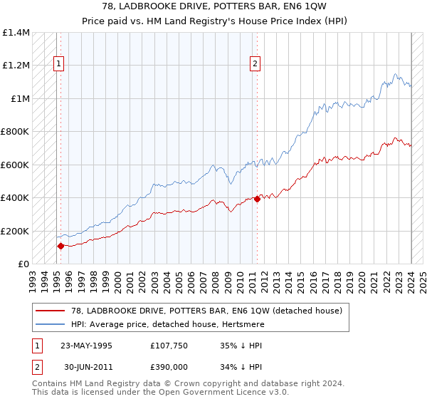 78, LADBROOKE DRIVE, POTTERS BAR, EN6 1QW: Price paid vs HM Land Registry's House Price Index