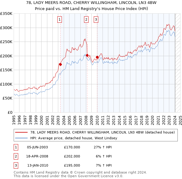 78, LADY MEERS ROAD, CHERRY WILLINGHAM, LINCOLN, LN3 4BW: Price paid vs HM Land Registry's House Price Index