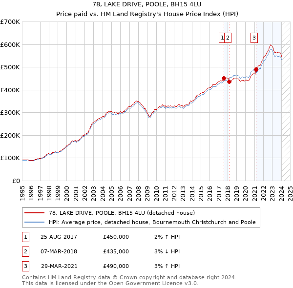 78, LAKE DRIVE, POOLE, BH15 4LU: Price paid vs HM Land Registry's House Price Index