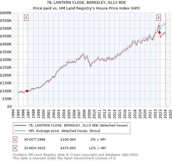 78, LANTERN CLOSE, BERKELEY, GL13 9DE: Price paid vs HM Land Registry's House Price Index