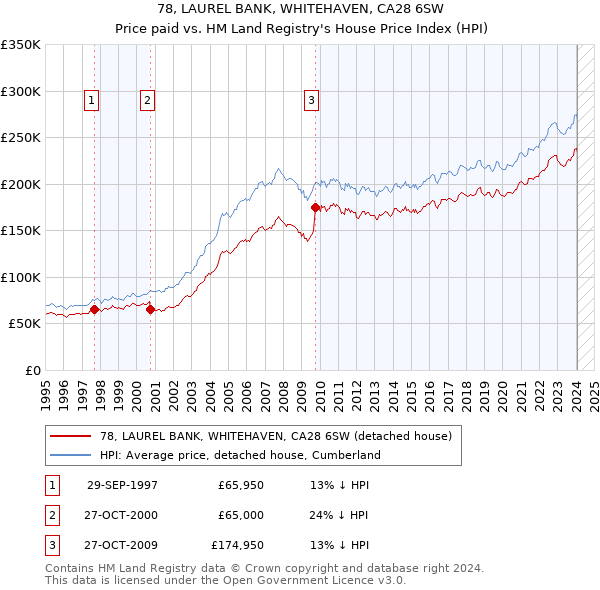 78, LAUREL BANK, WHITEHAVEN, CA28 6SW: Price paid vs HM Land Registry's House Price Index