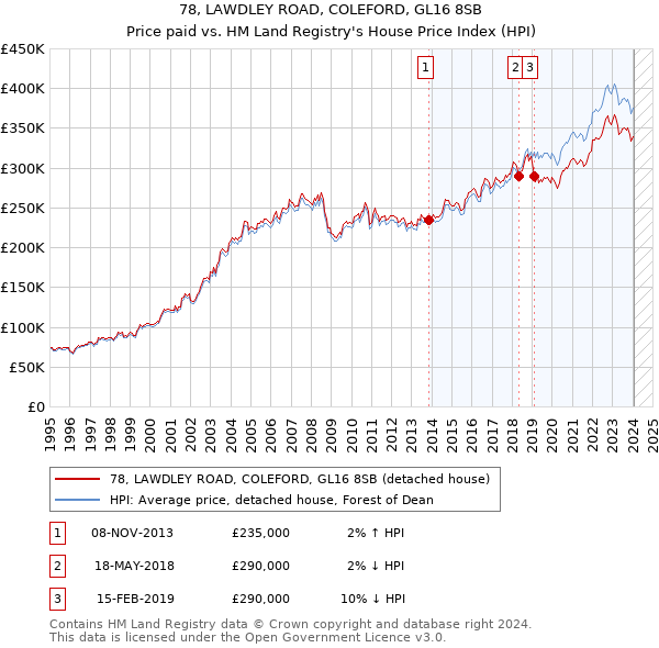 78, LAWDLEY ROAD, COLEFORD, GL16 8SB: Price paid vs HM Land Registry's House Price Index