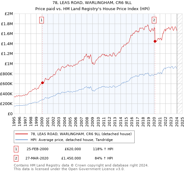 78, LEAS ROAD, WARLINGHAM, CR6 9LL: Price paid vs HM Land Registry's House Price Index