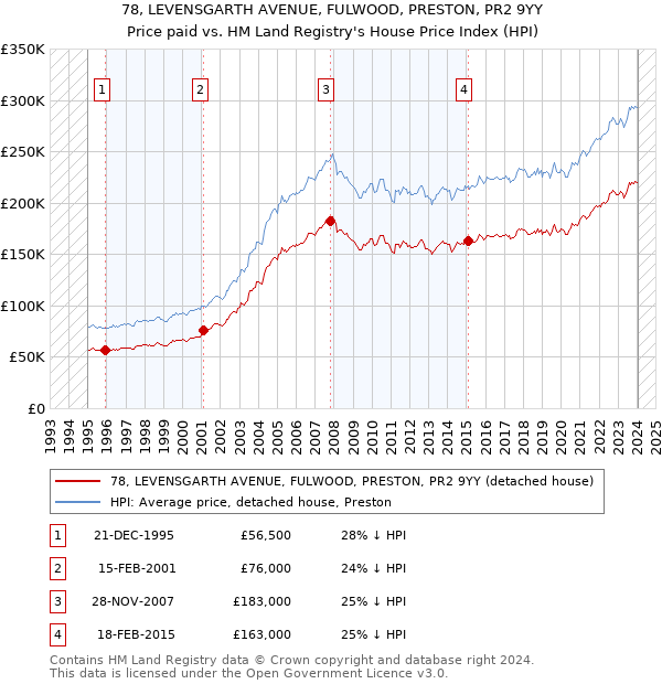 78, LEVENSGARTH AVENUE, FULWOOD, PRESTON, PR2 9YY: Price paid vs HM Land Registry's House Price Index